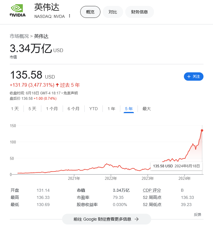 角子機：少賺 1500 億美元，軟銀創始人孫正義稱“很後悔賣掉英偉達股票”