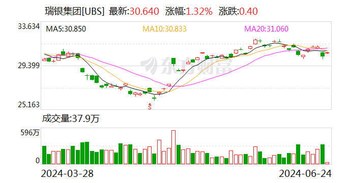 香港現金網：大動作！北京國資擬控股瑞信証券