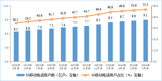 皇耀娛樂註冊：工信部：2024 年 5 月末家庭戶均接入帶寬達 481Mbps，同比增長 18.7%