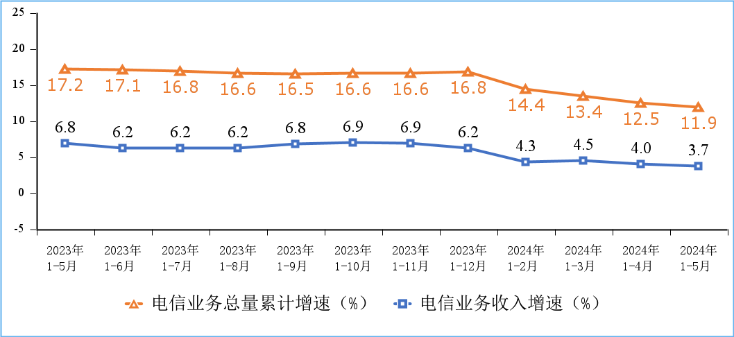 皇耀娛樂註冊：工信部：2024 年 5 月末家庭戶均接入帶寬達 481Mbps，同比增長 18.7%