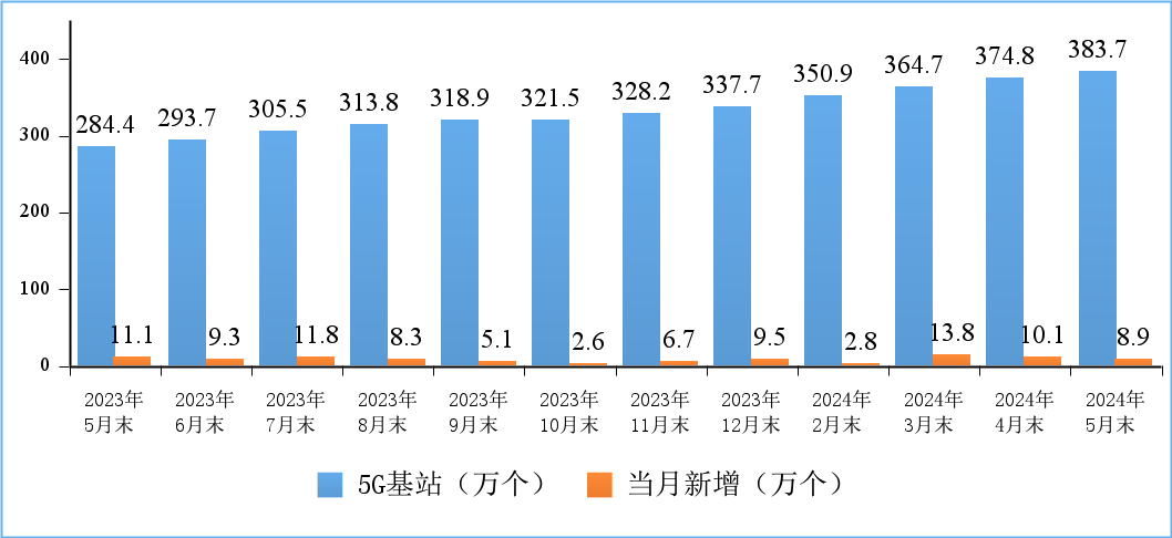 皇耀娛樂註冊：工信部：2024 年 5 月末家庭戶均接入帶寬達 481Mbps，同比增長 18.7%