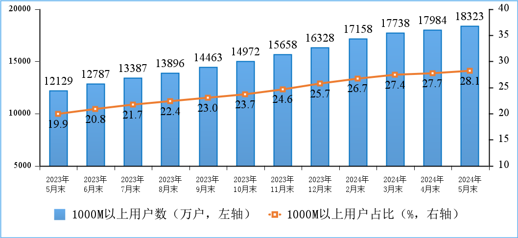 皇耀娛樂註冊：工信部：2024 年 5 月末家庭戶均接入帶寬達 481Mbps，同比增長 18.7%