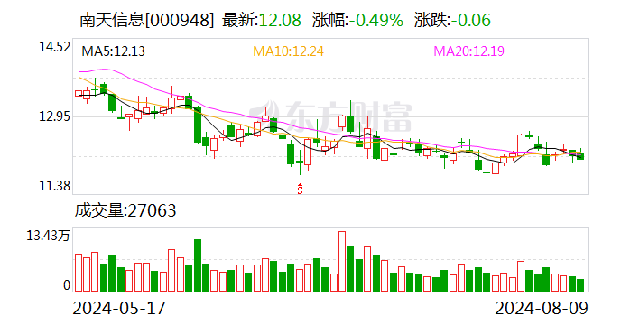 香港娛樂城：南天信息：2024年上半年淨利潤2536.37萬元 同比增長18.13%