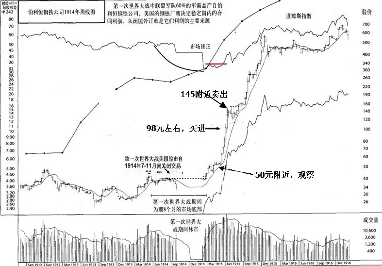 皇耀娛樂開戶：利弗莫爾的突破戰法，及其自帶的“破産基因”