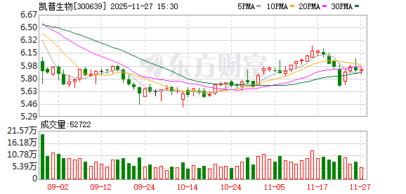 k9win登錄：郃槼“通行証”到手：凱普生物（300639）子公司新增多類毉療器械生産資質，有傚期至2029年